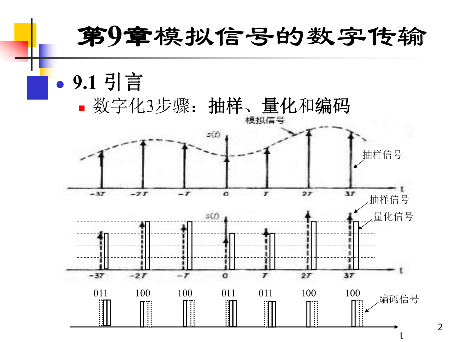 第9章《通信原理》-第六版-课件.ppt_第2页