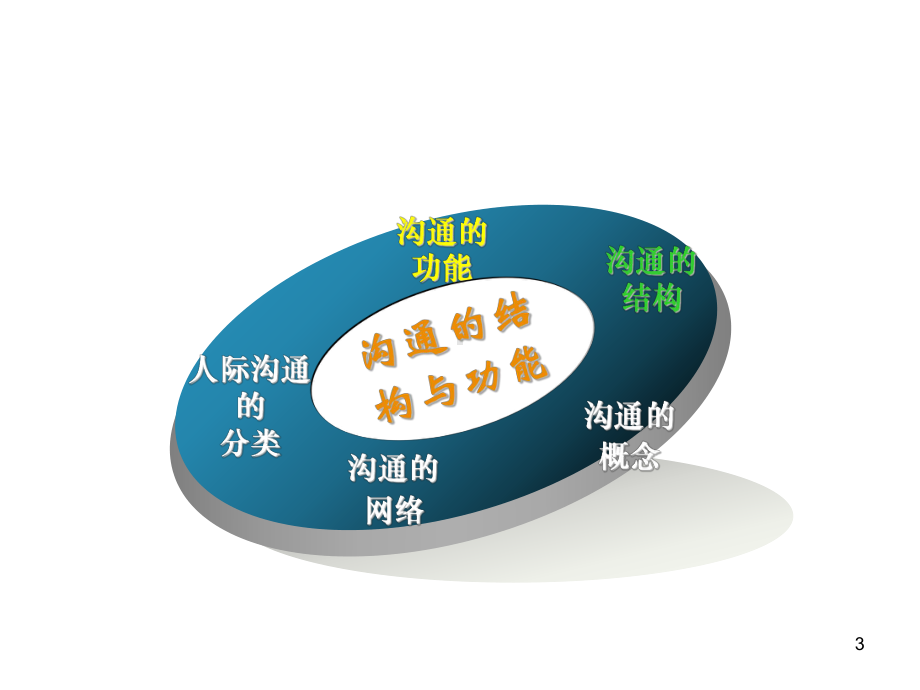 沟通与人际关系-PPT课件.ppt_第3页