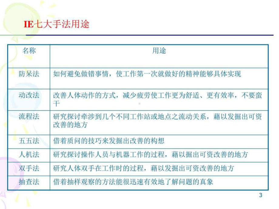 《IE七大手法(1)》PPT课件精品文档80页.ppt_第3页