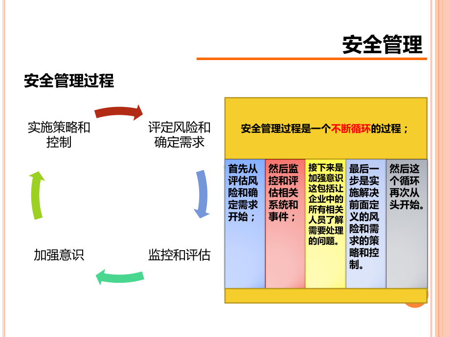 信息安全与风险管理(PPT105页)课件.ppt_第3页