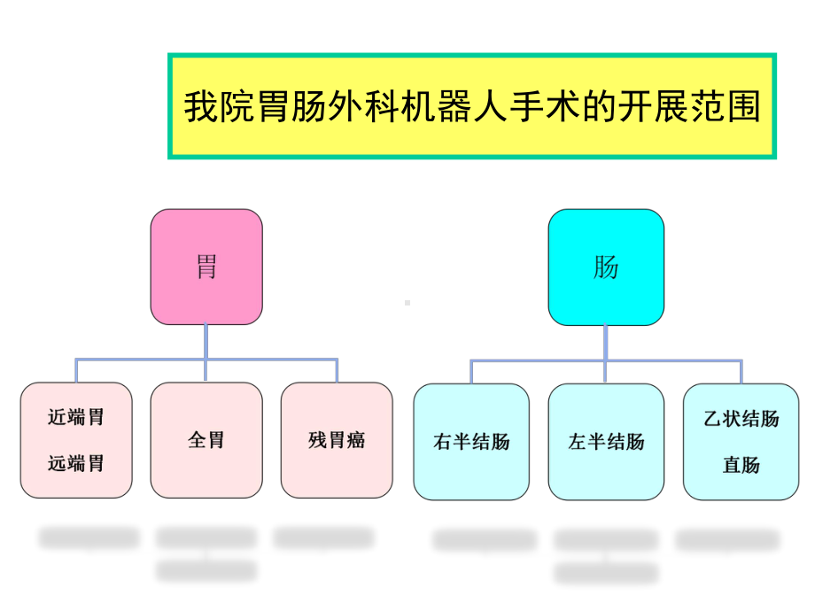 浅谈胃肠外科机器人手术的管理体会课件.ppt_第3页