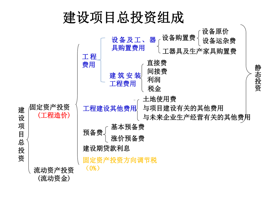 第二章建设工程成本构成与计算课件.ppt_第3页