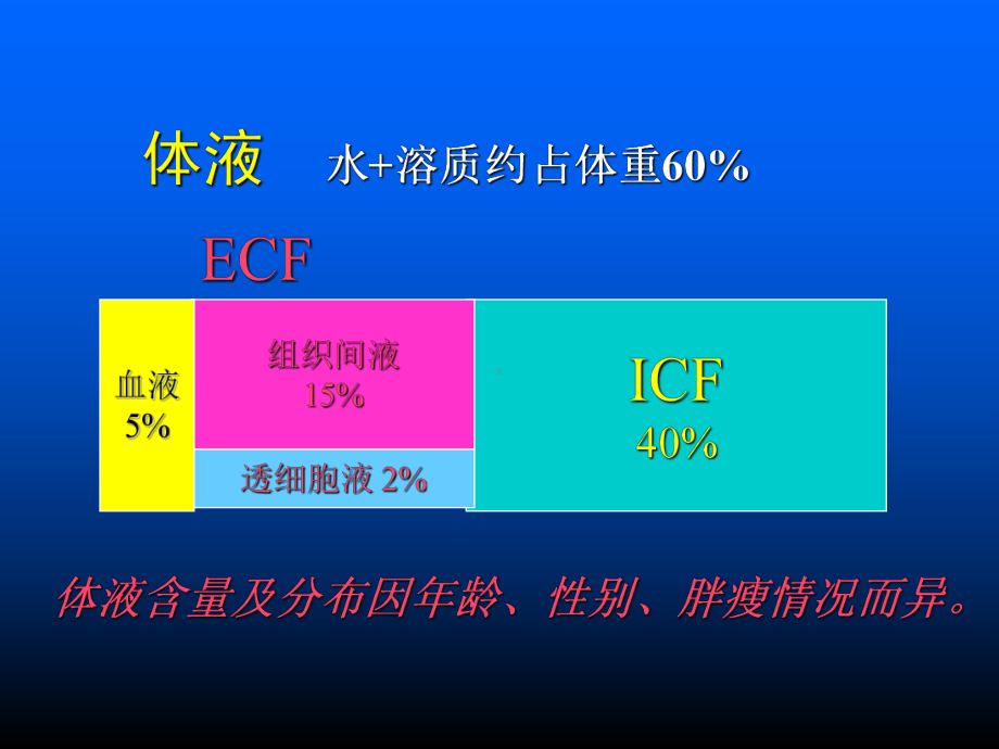 第五次课--脱水课件-PPT精品.ppt_第3页