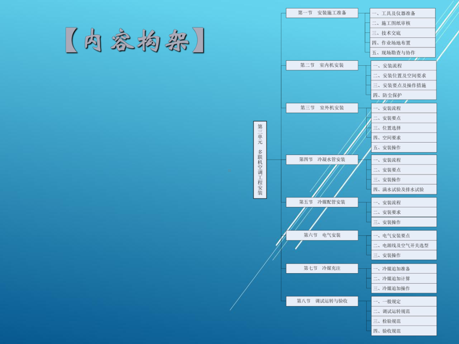 多媒体教学课件3-多联机空调系统工程安装-《多联机空调安装与维修》.pptx_第2页