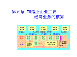 第五章制造业企业主要经济业务的核算89772-课件.ppt