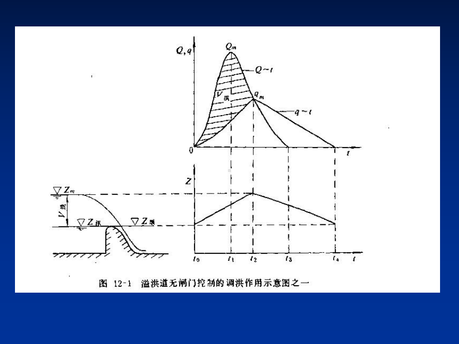 水文水利计算第十章水库防洪调节计算-PPT课件.ppt_第3页