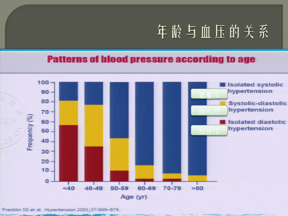 老年人高血压管理PPT[1]课件.pptx_第3页