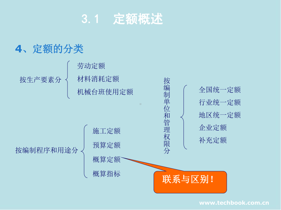 水工程造价第3章-工程定额课件.ppt_第2页