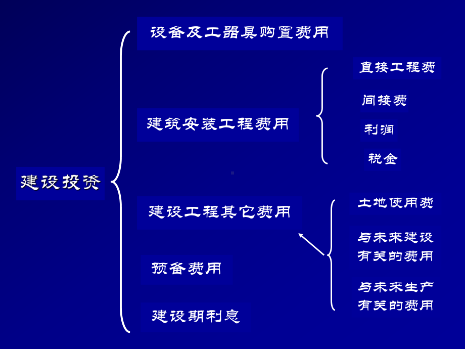 第6讲-建设工程投资控制课件.ppt_第2页