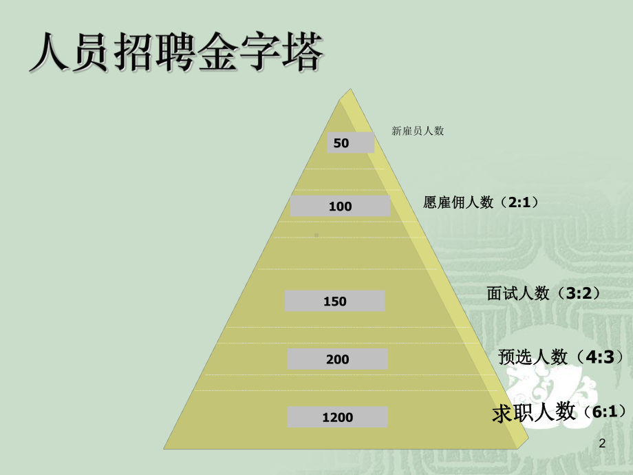 人力资源管理师二级-第二章-招聘与配置课件.ppt_第2页