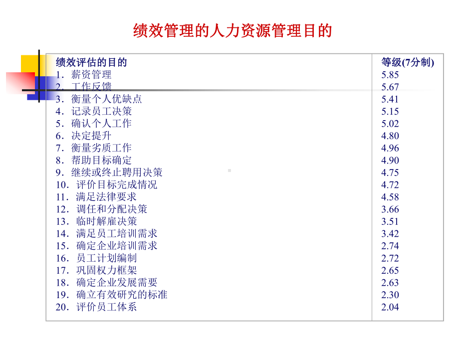 目标分解及绩效管理课件.ppt_第2页