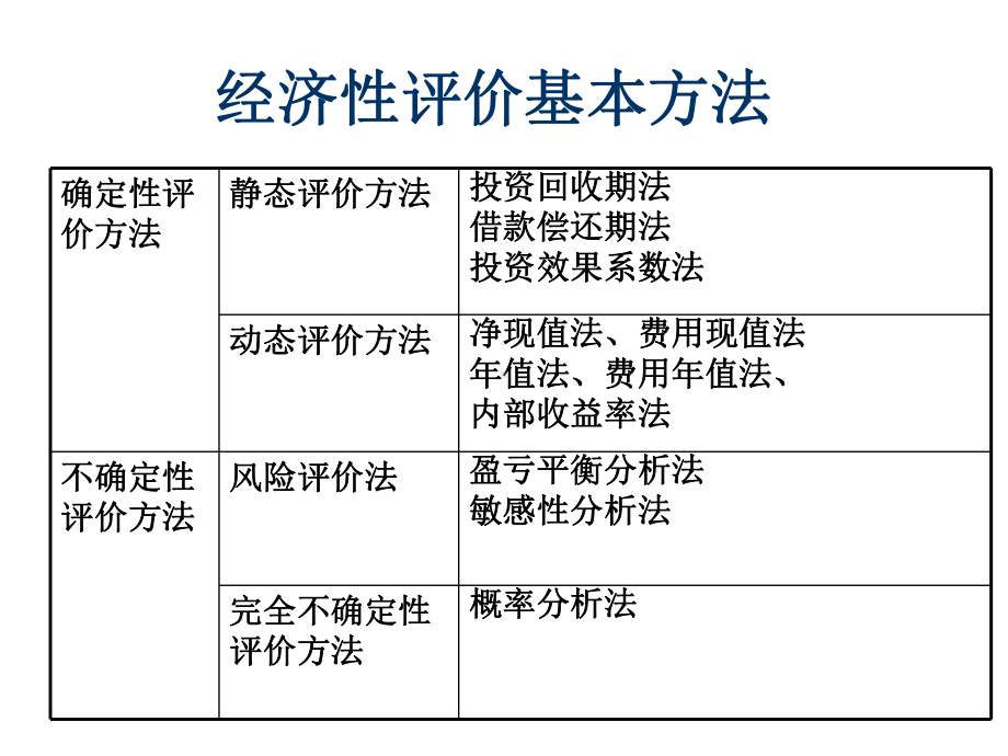 第三章经济评价方法课件.ppt_第2页