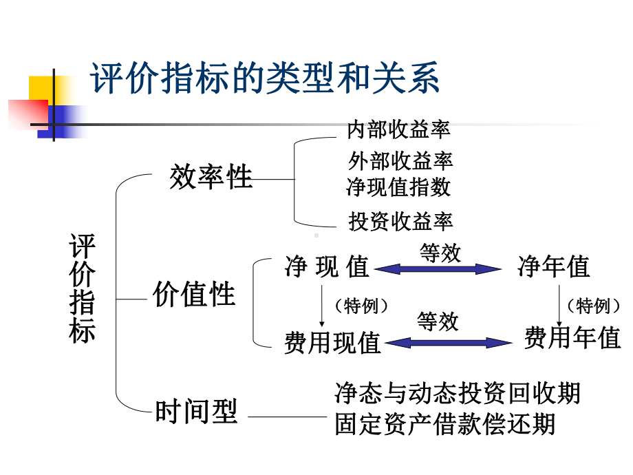 第三章经济评价方法课件.ppt_第3页