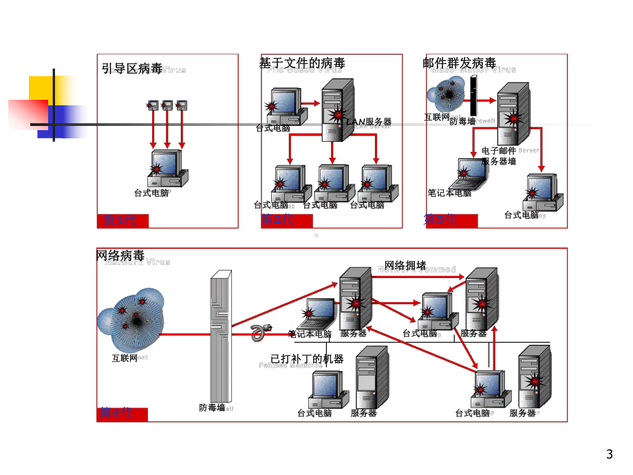 第6章攻击与防范课件.ppt_第3页