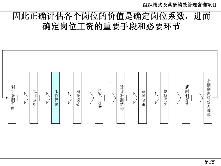 组织模式及薪酬绩效管理咨询课件.ppt_第3页