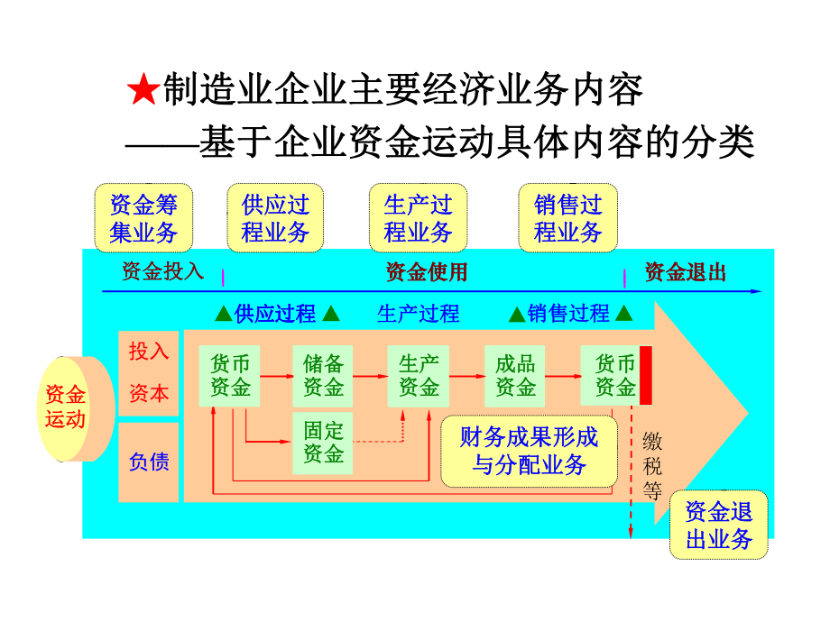 第五章制造业企业主要经济业务核算课件.ppt_第3页