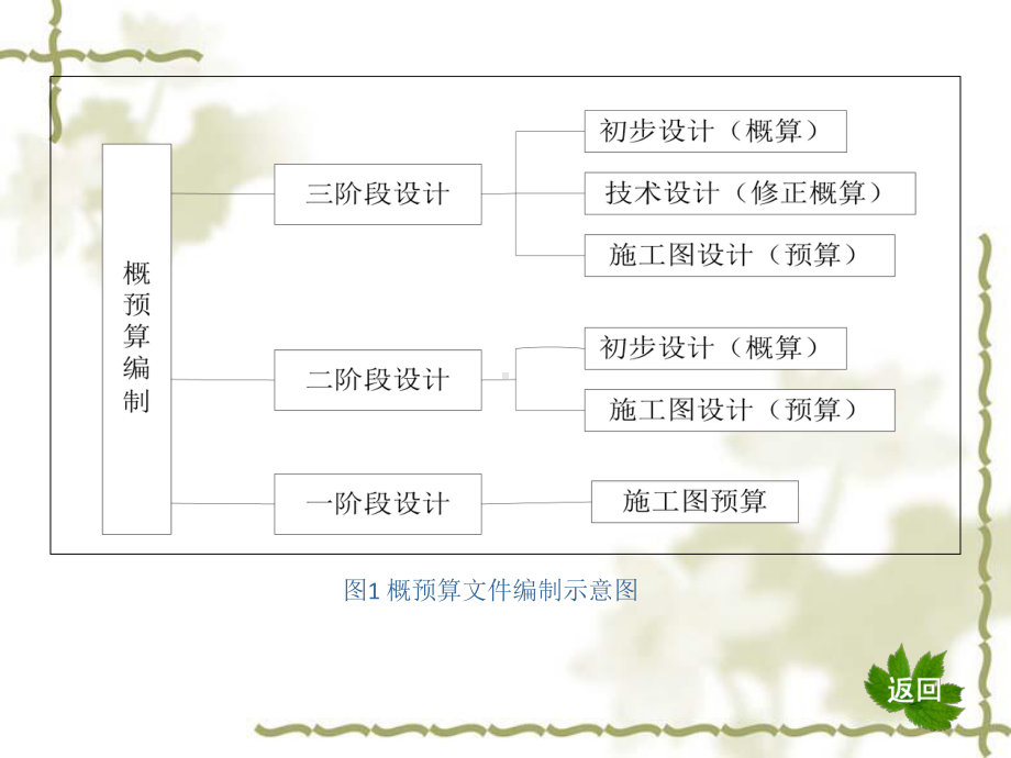 概预算基础培训课件.ppt_第2页