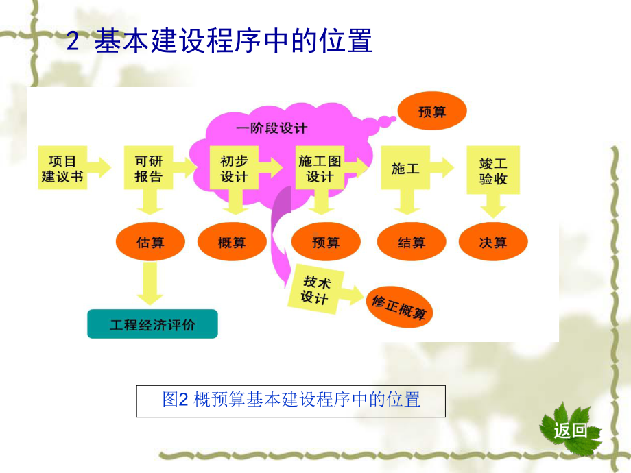 概预算基础培训课件.ppt_第3页