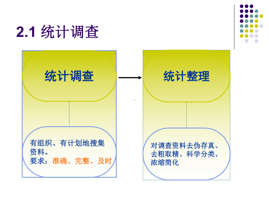 第2章统计调查与统计整理课件.ppt_第3页