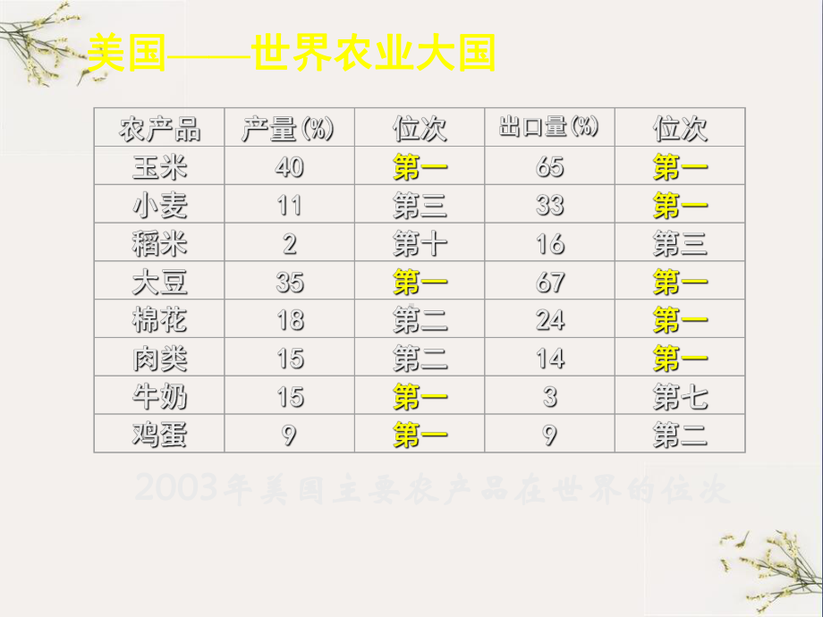 区域农业的可持续发展-以美国为例PPT(优秀课件)10.ppt_第3页