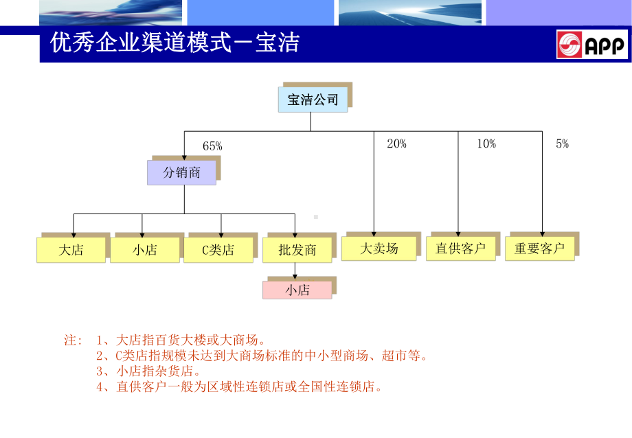 渠道与经销商管理.-共52页课件.ppt_第3页