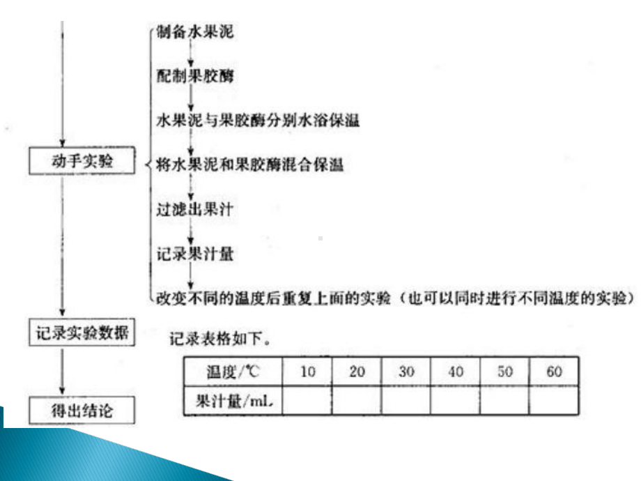 实验4：果汁中的果胶和果胶酶24938-PPT课件.ppt_第3页