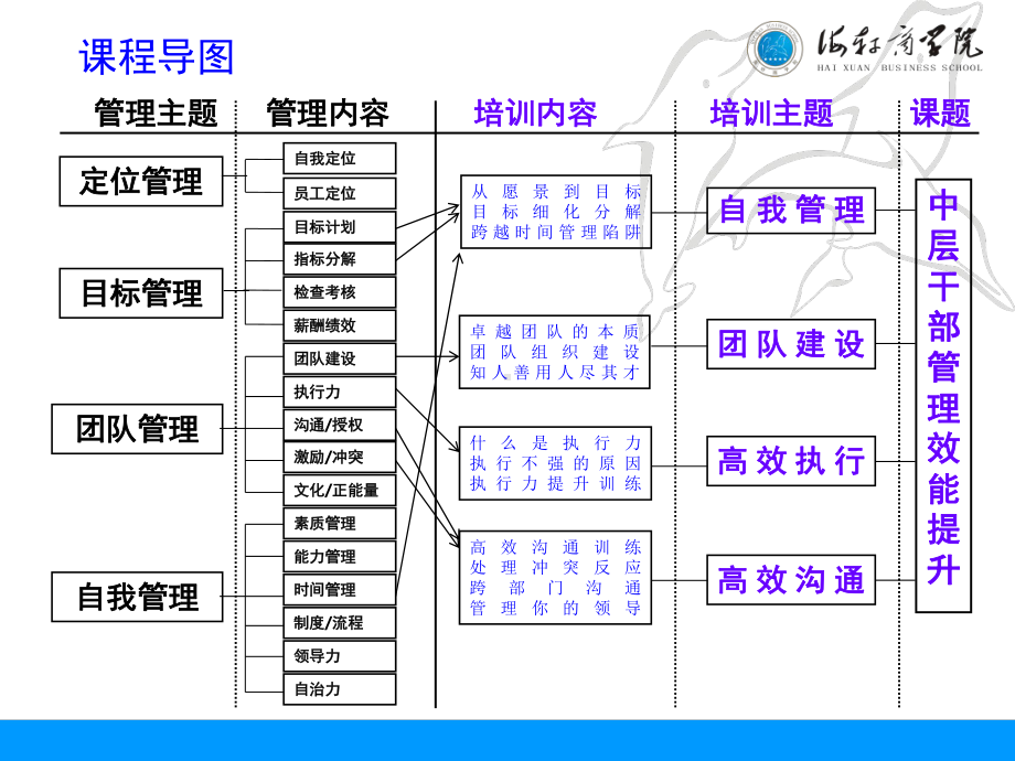 中层干部管理效能提升学员版课件.pptx_第3页