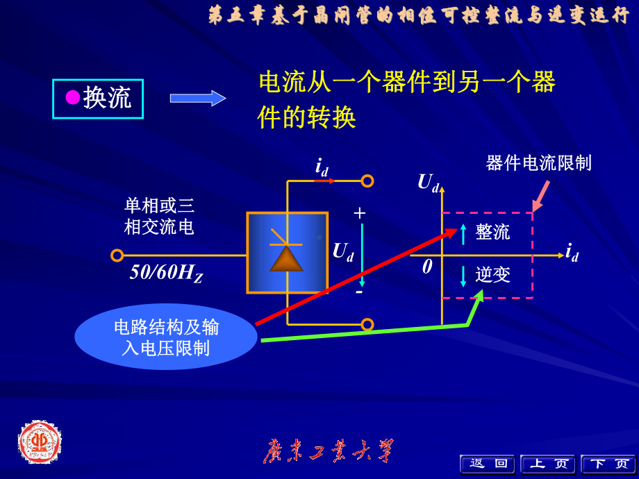 第五章基于晶闸管的相位可控整流与逆变器课件.ppt_第3页