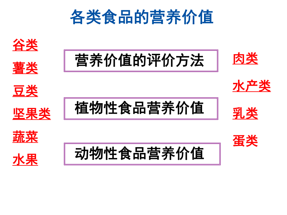 烹饪营养学烹饪原料和营养价值课件.ppt_第2页