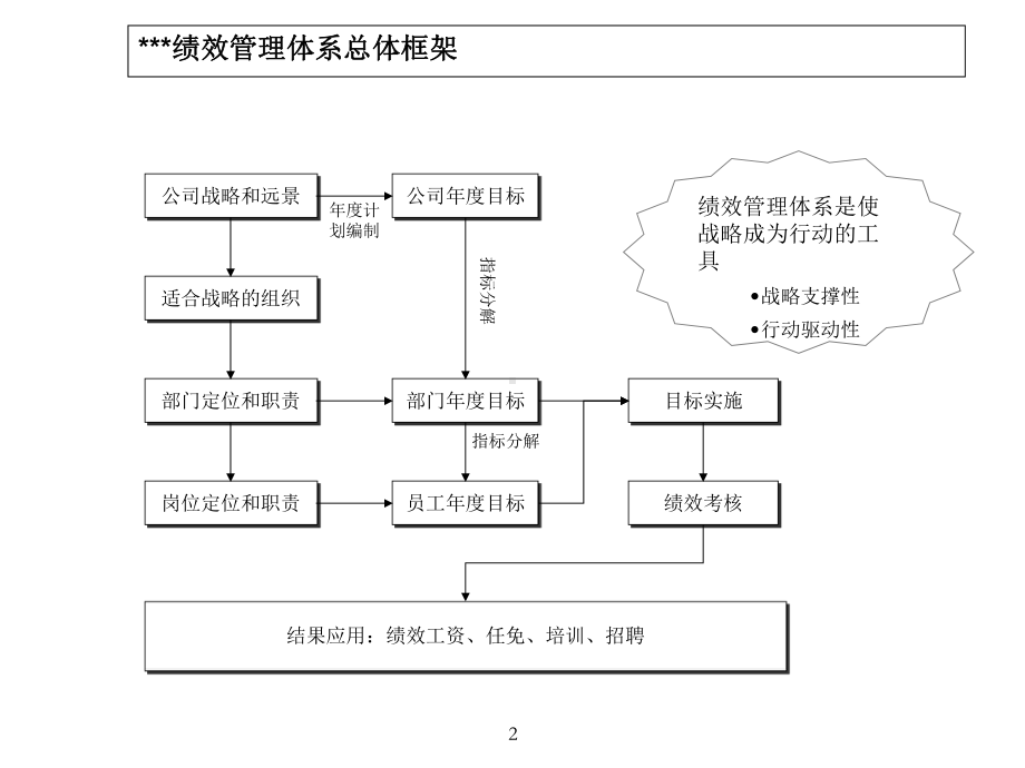 某制造业企业薪酬绩效咨询全案-咨询过程培训-绩效管理培训(PPT48页)(PPT49页)课件.pptx_第3页