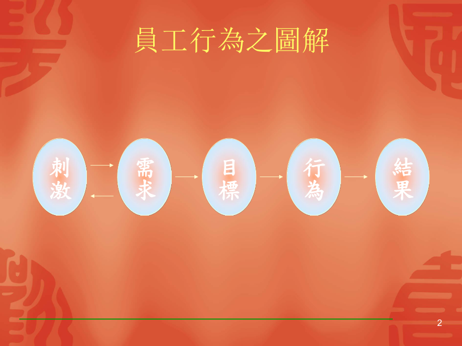 主管的员工问题处理技巧培训教材[1].-共25页PPT资料课件.ppt_第3页