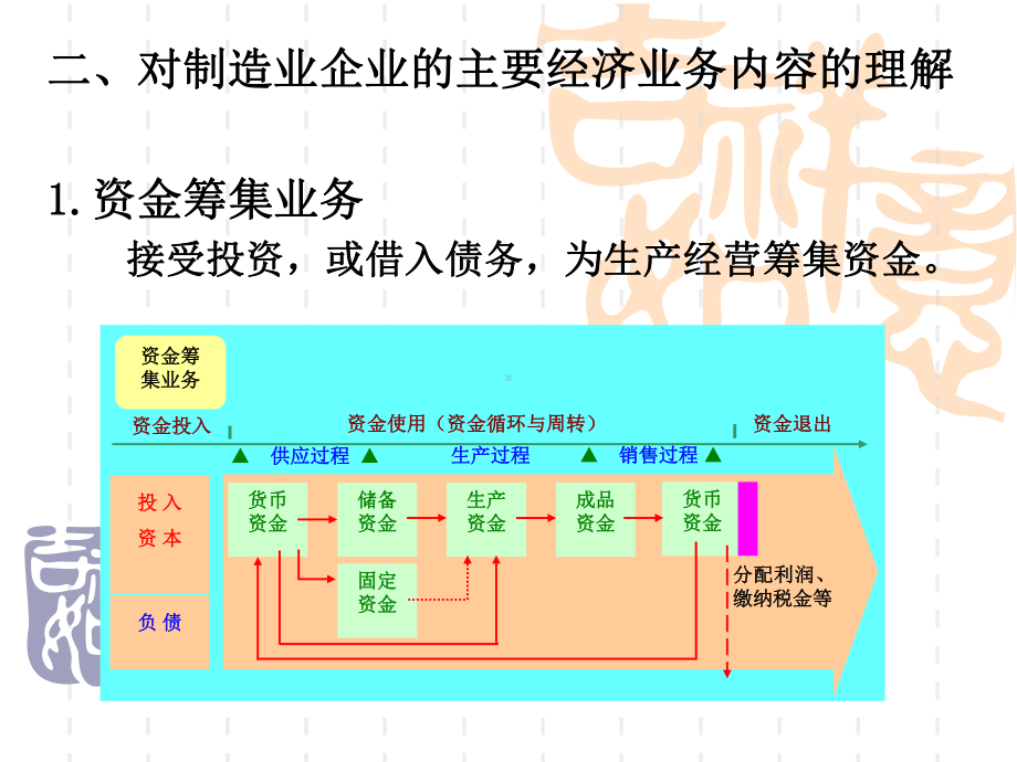 第四章制造业企业主要经济业务的核1-课件.ppt_第3页