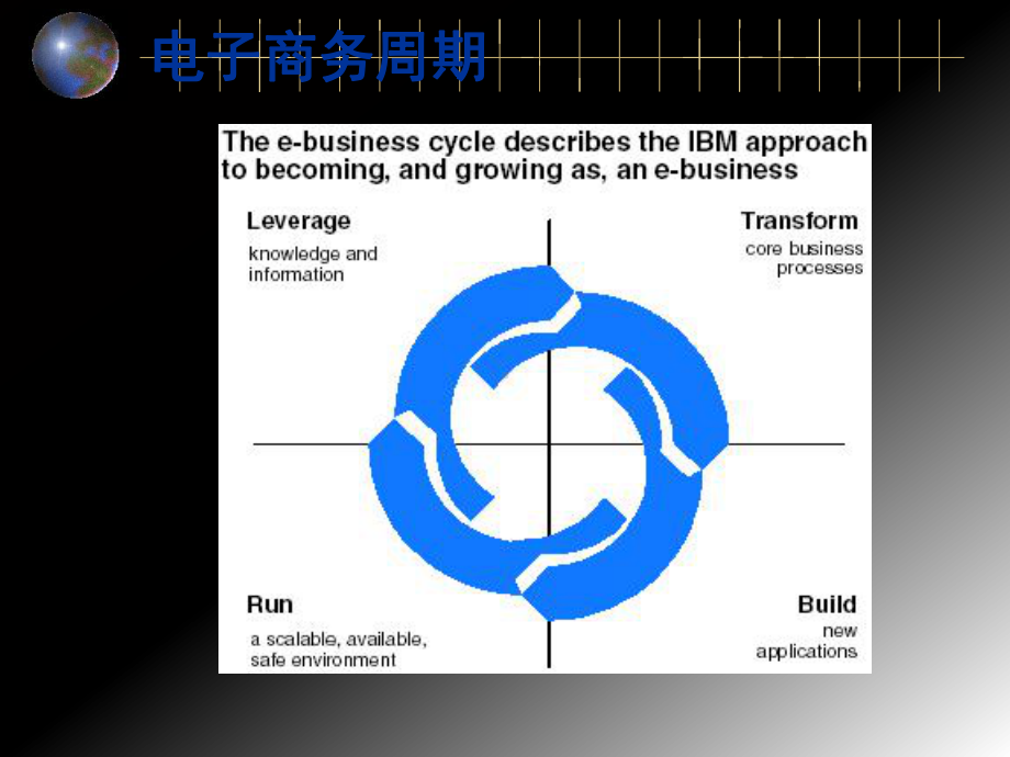 第九章IBM电子商务解决的方案.ppt_第3页