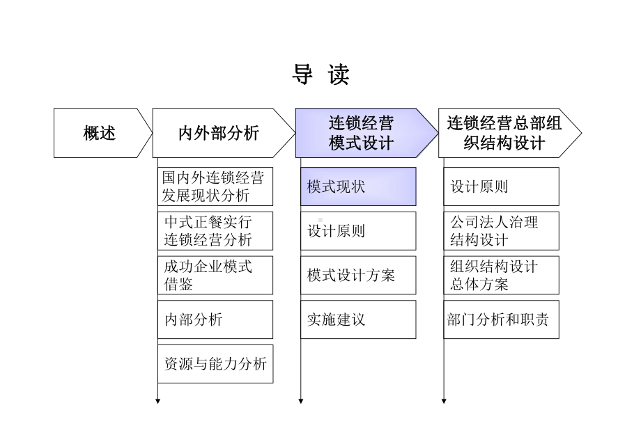 全聚德连锁经营模式设计方案二-PPT课件.ppt_第1页