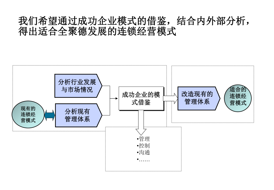 全聚德连锁经营模式设计方案二-PPT课件.ppt_第3页