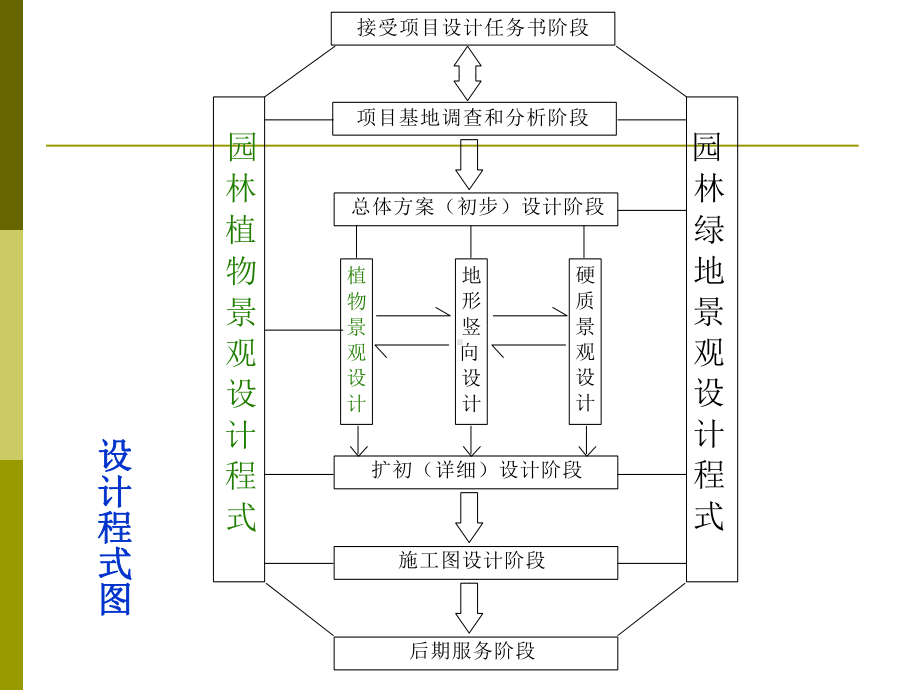 植物景观设计课程基础-设计程序课件.pptx_第3页