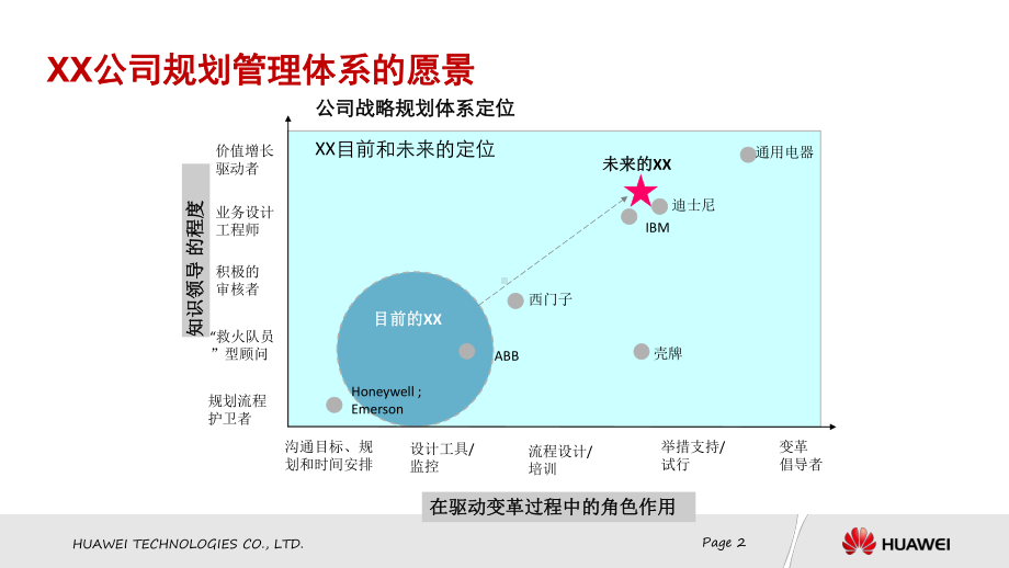 某战略规划SP与业务计划BP流程.ppt_第2页