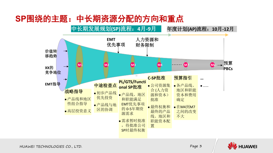 某战略规划SP与业务计划BP流程.ppt_第3页