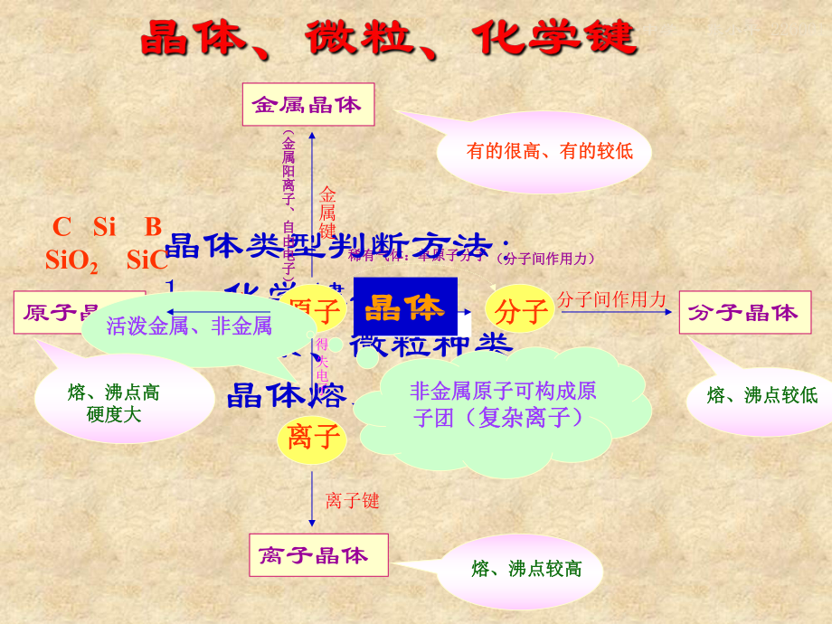 物质结构与性质总复习第三章物质的聚集状态与物质性质-精品课件.ppt_第2页