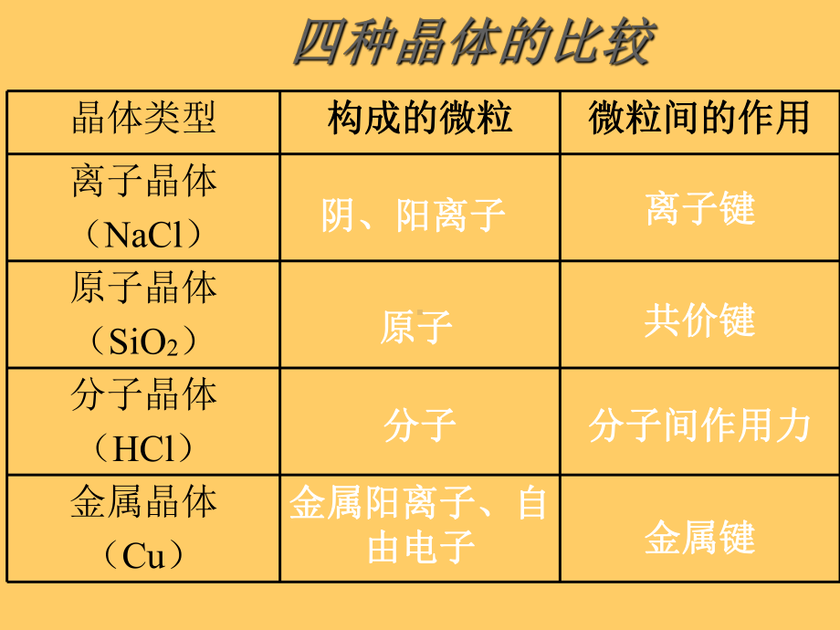 物质结构与性质总复习第三章物质的聚集状态与物质性质-精品课件.ppt_第3页