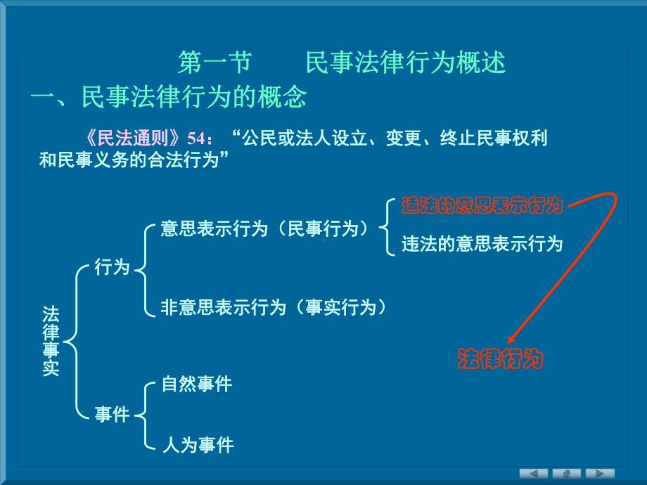 第六章-民事法律行为10-优质课件.ppt_第2页