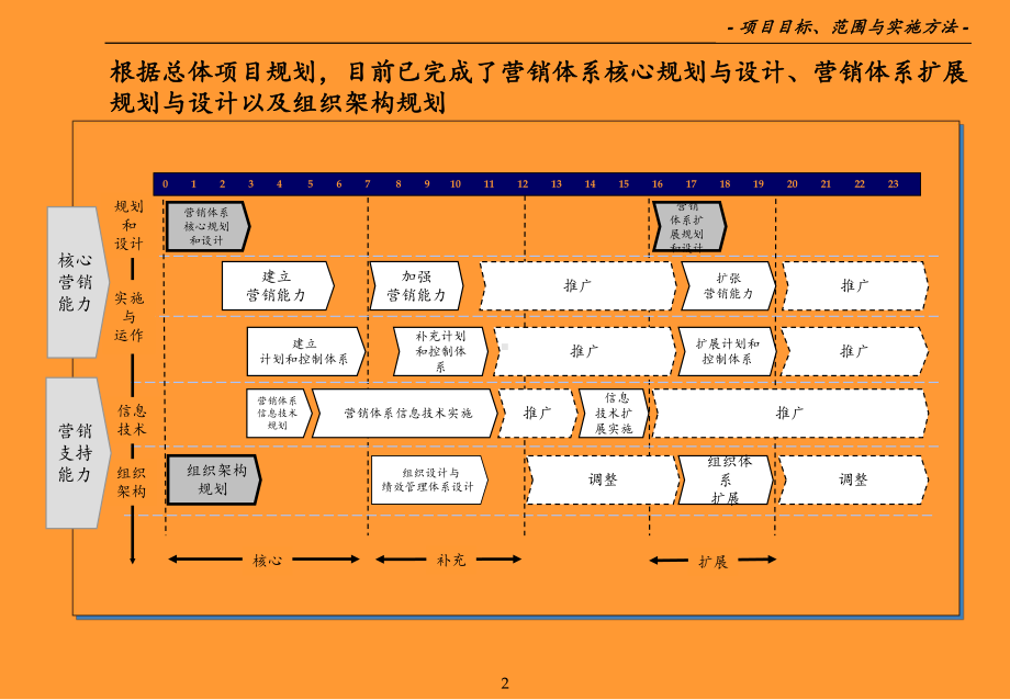 某公司营销体系组织架构调整咨询方案-ppt课件(同名1324).ppt_第2页