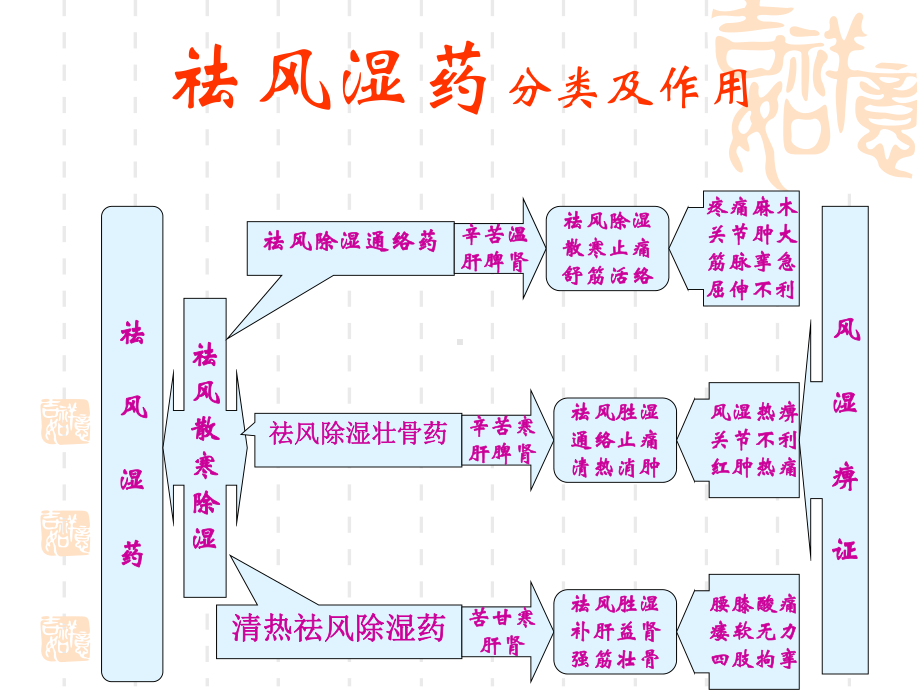 祛风湿药中药学知识研究课件.ppt_第2页