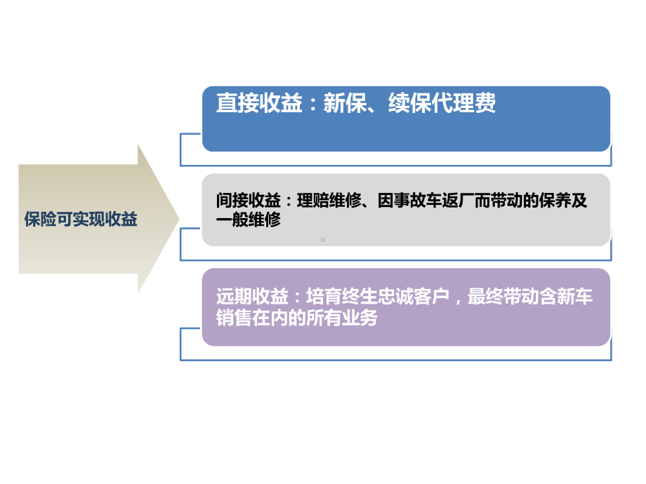 汽车经销商续保提升方案-PPT精品.pptx_第2页