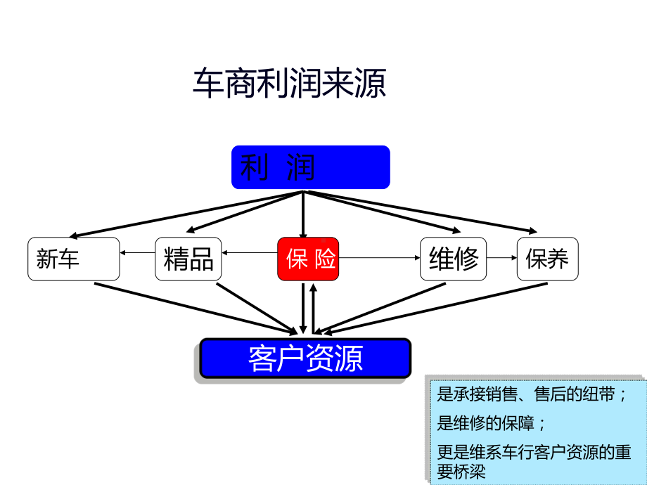 汽车经销商续保提升方案-PPT精品.pptx_第3页