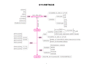 初中生物中考复习各章节概念图（涵盖所有重点知识）.doc