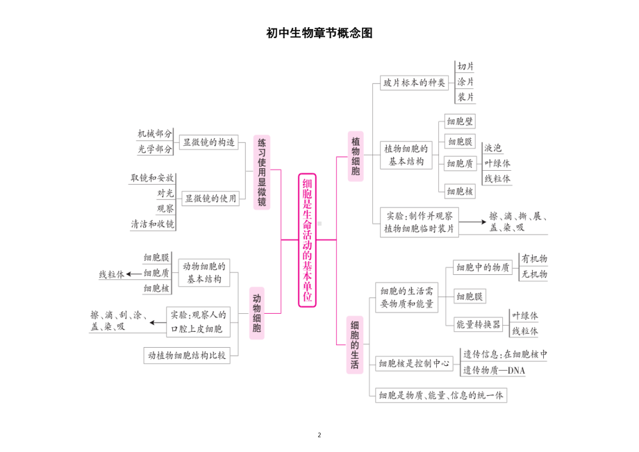 初中生物中考复习各章节概念图（涵盖所有重点知识）.doc_第2页