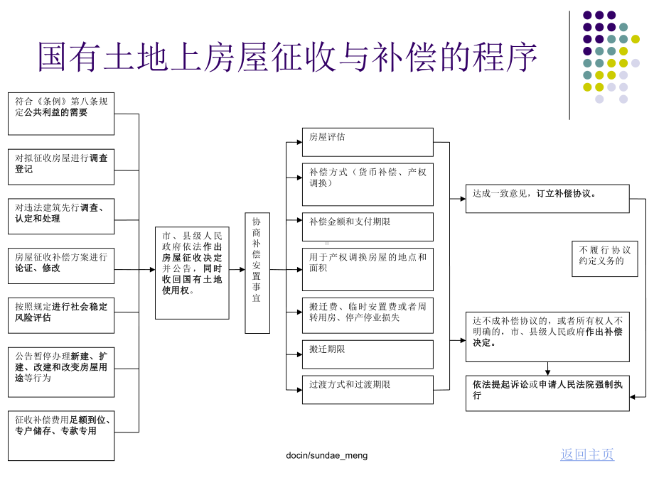 （培训课件）国有土地上房屋征收与补偿行政案件的司法审查-PPT课件.ppt_第3页