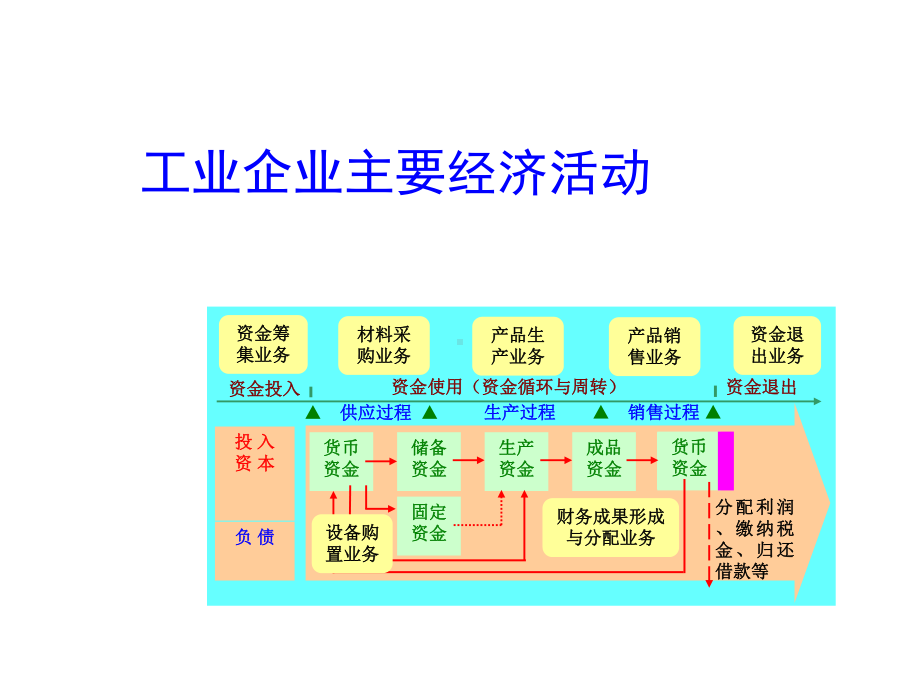 第五章企业主要经济活动核算和成本计算-课件.ppt_第2页