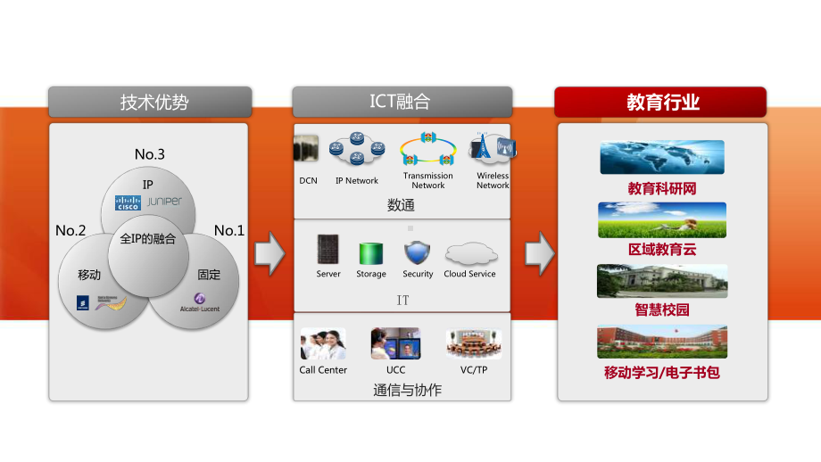 智慧教育智慧校园解决方案.pptx_第3页